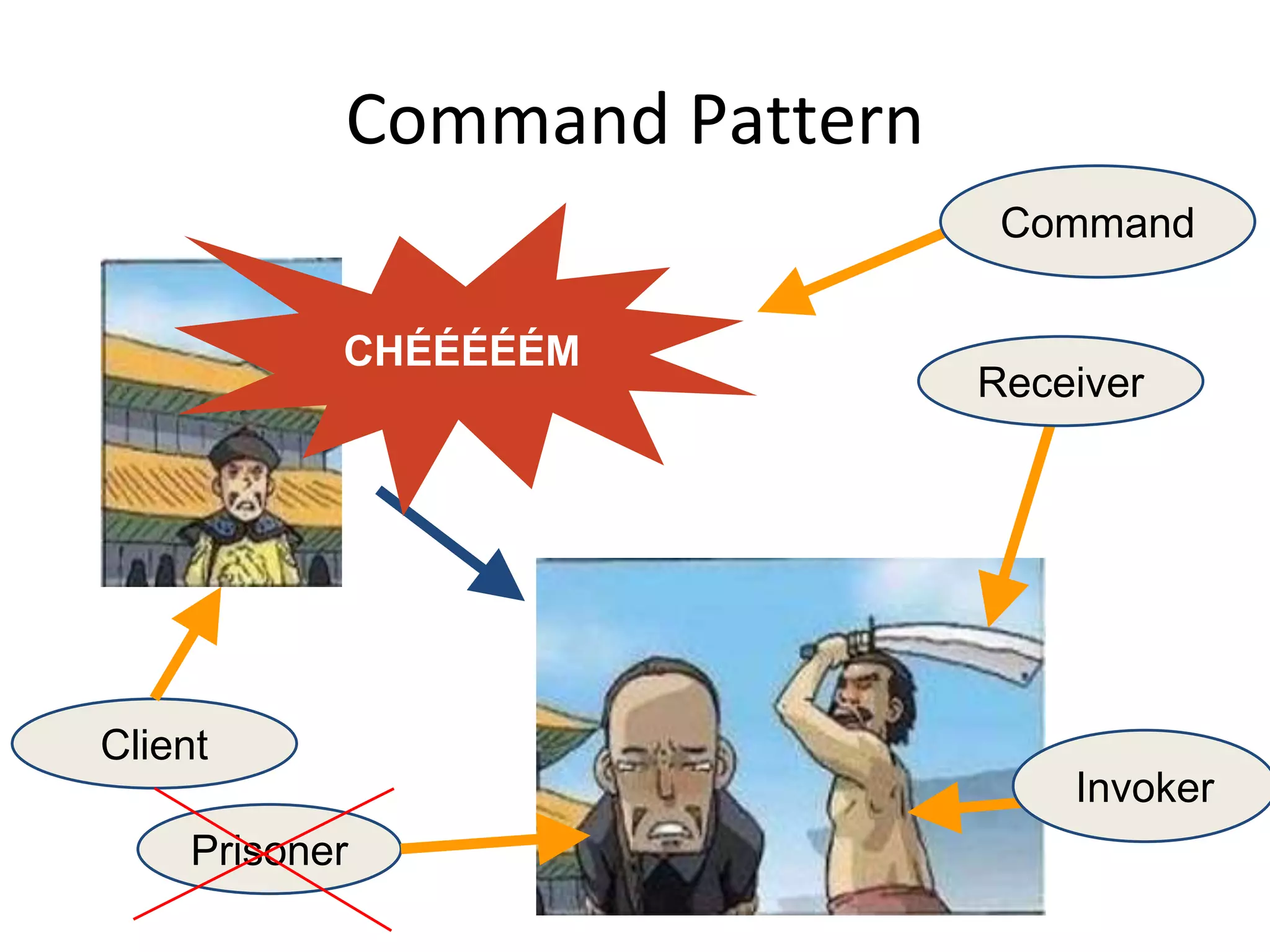 Command Pattern
Receiver
Invoker
Prisoner
Client
Command
CHÉÉÉÉÉM
 