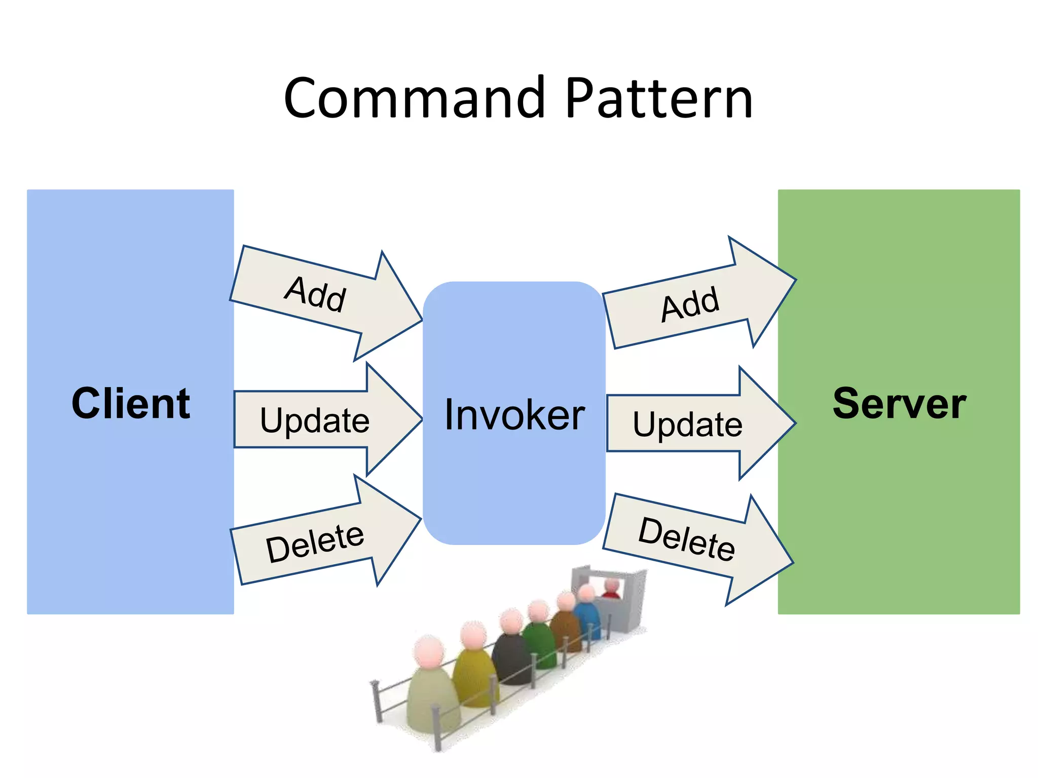 Server
Command Pattern
Client Update Invoker Update
 