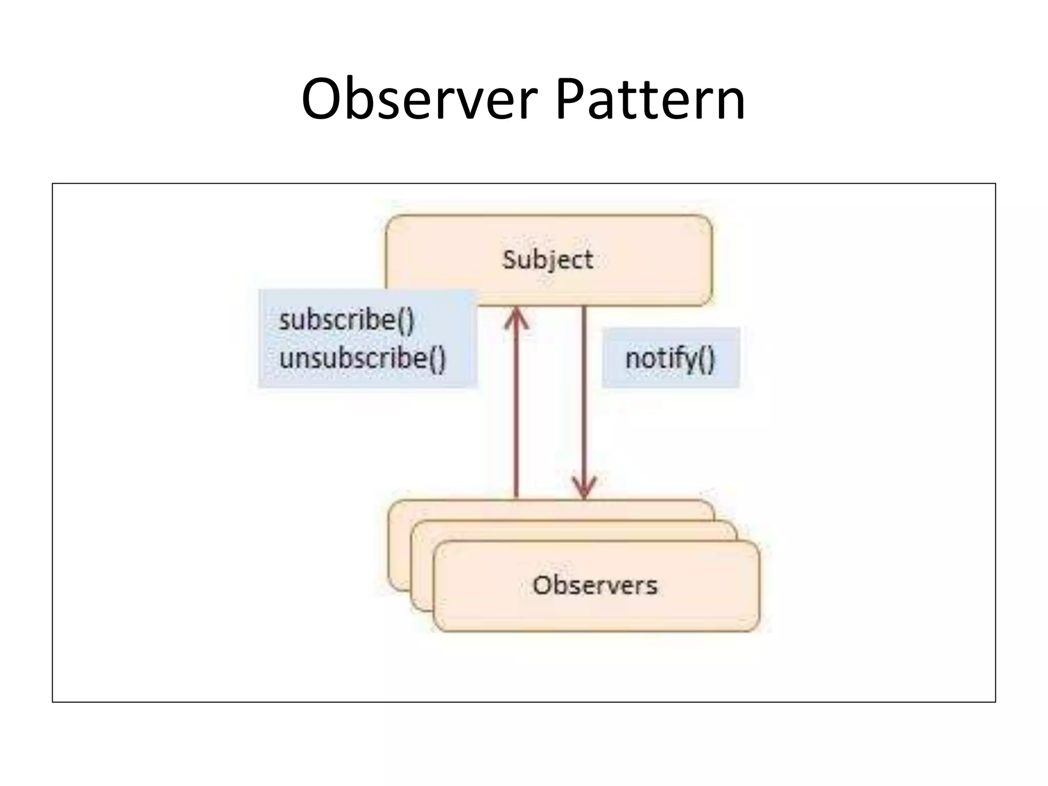 Observer Pattern
 