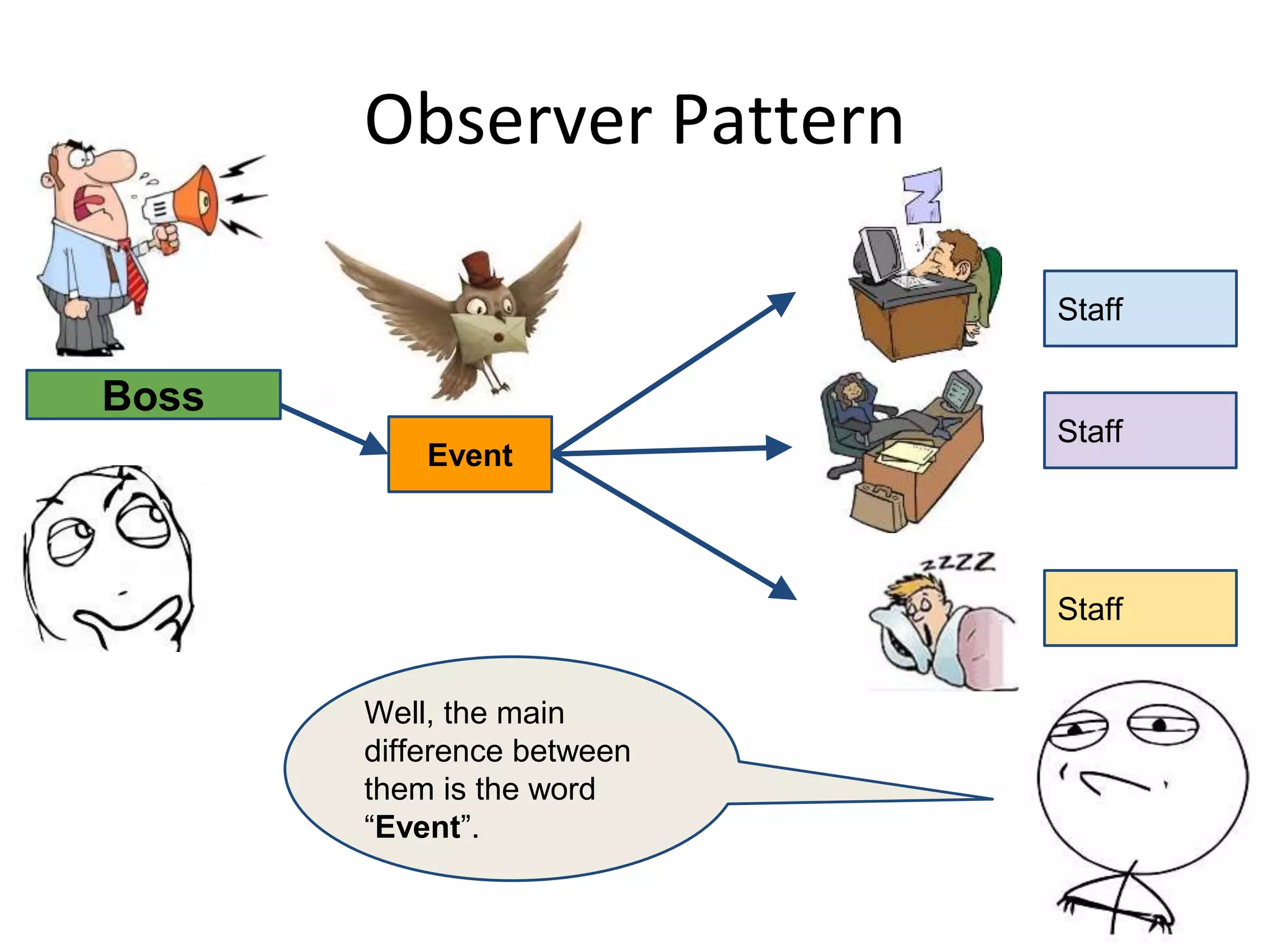 Observer Pattern
Staff
Staff
Staff
Event
Boss
Well, the main
difference between
them is the word
“Event”.
 