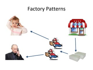 Factory Patterns
 