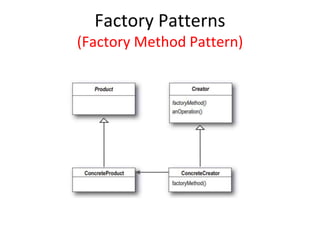 Factory Patterns
(Factory Method Pattern)
 