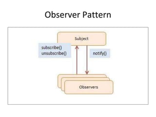 Observer Pattern
 
