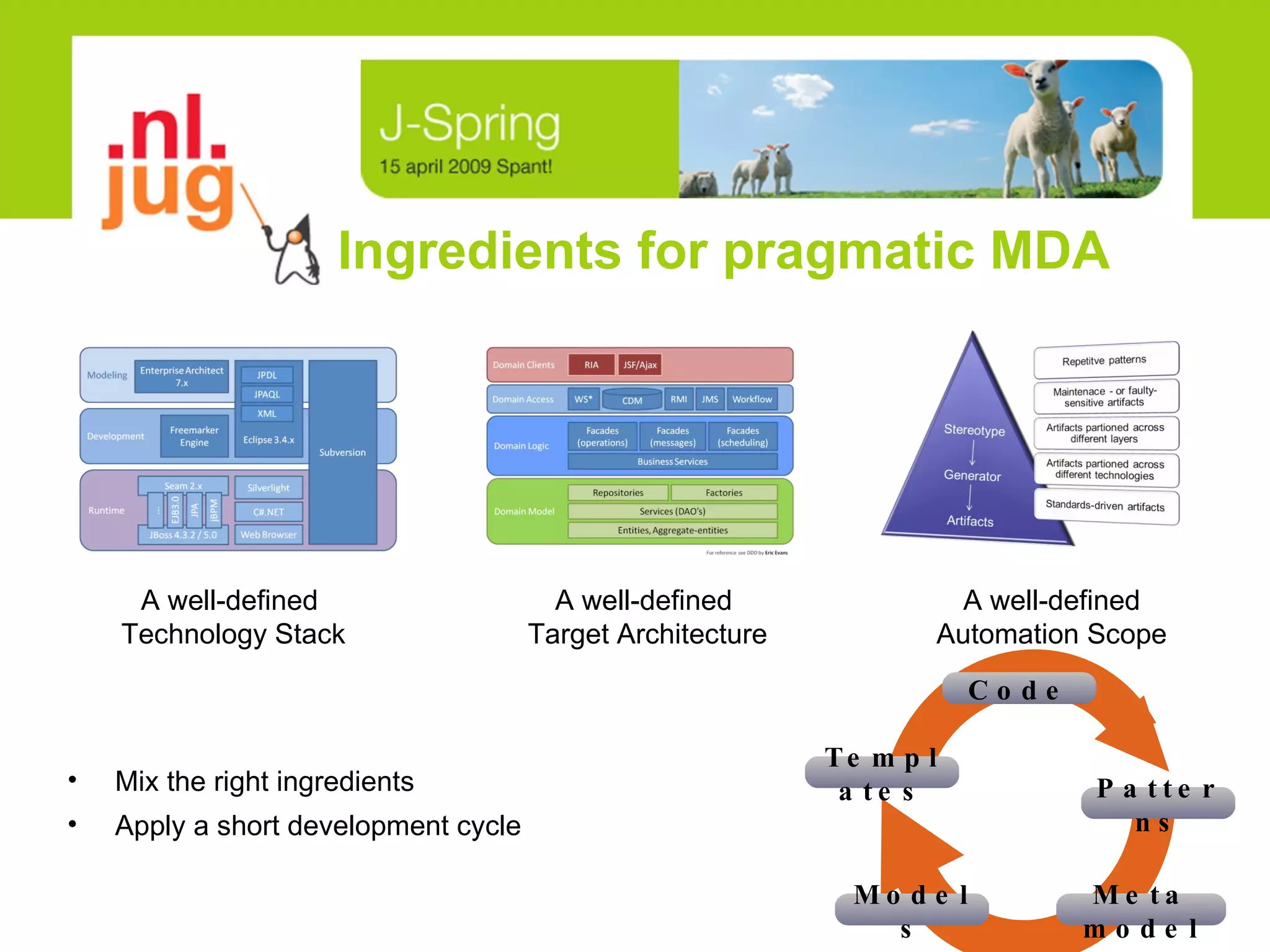 Ingredients for pragmatic MDA A well-defined  Technology Stack A well-defined  Target Architecture A well-defined Automation Scope Mix the right ingredients Apply a short development cycle Code Patterns Meta model Models Templates 