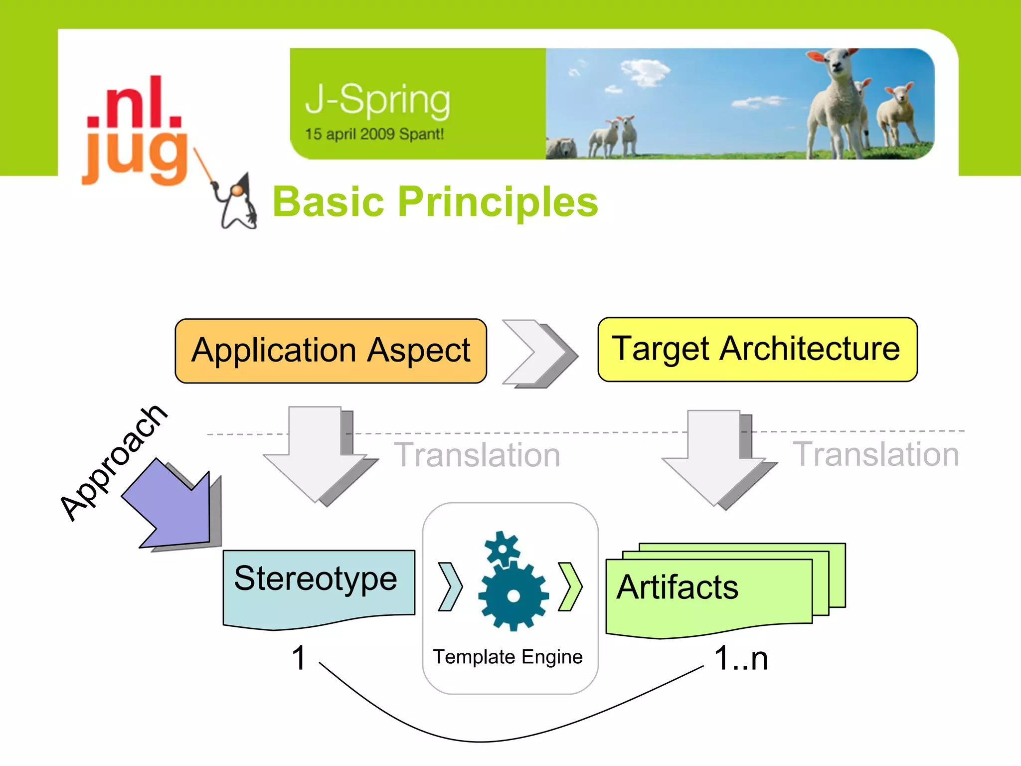 Basic Principles Application Aspect Target Architecture Translation Stereotype Template Engine Approach Artifacts Translation 1 1..n 