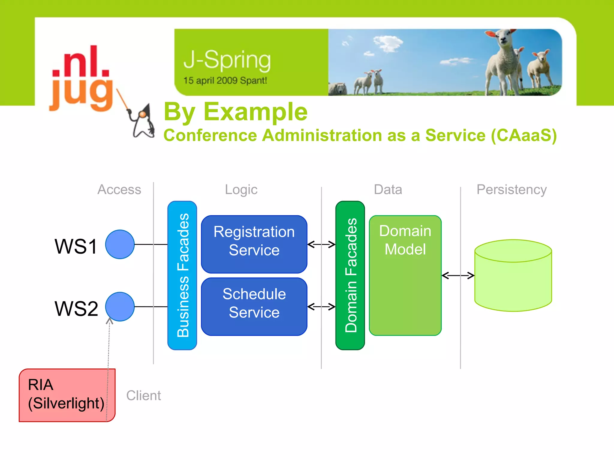 By Example Conference Administration as a Service (CAaaS) WS1 Registration Service Schedule Service WS2 Domain Model RIA (Silverlight) Access Logic Data Persistency Client Domain Facades Business Facades 