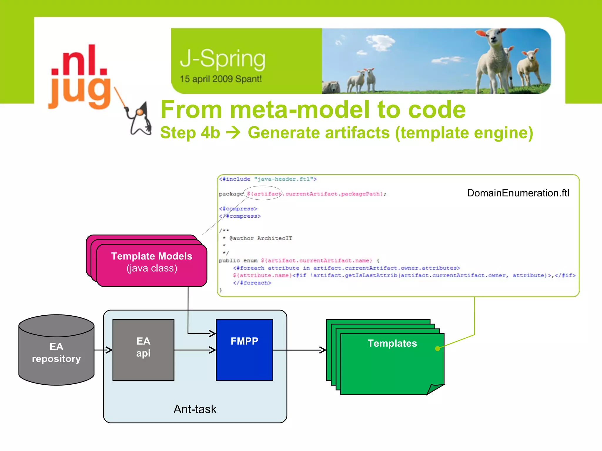 From meta-model to code Step 4b    Generate artifacts (template engine) Ant-task EA repository EA api FMPP Template Models (java class) Templates Templates Templates Templates DomainEnumeration.ftl 