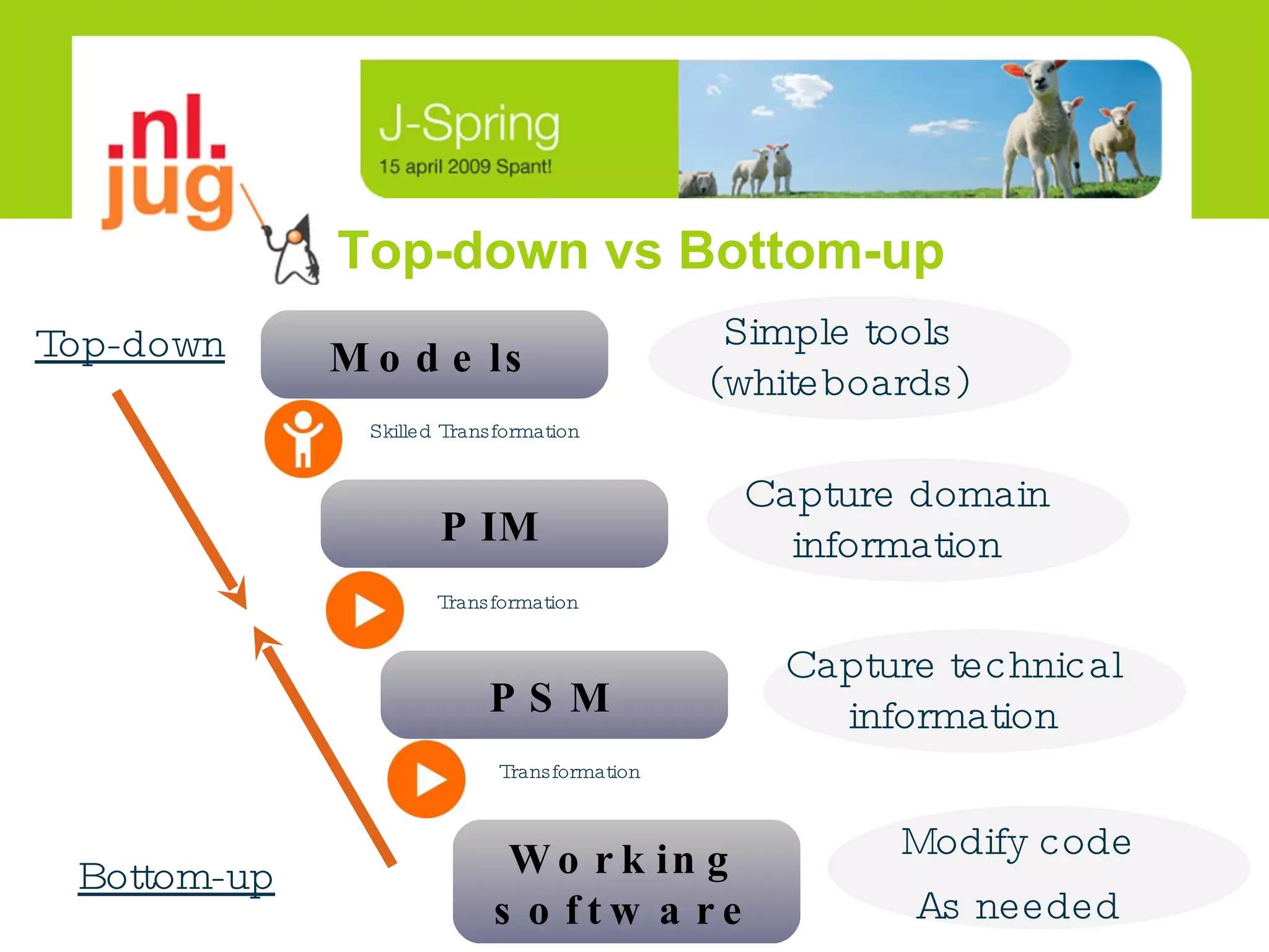 Top-down vs Bottom-up Working software Models PIM PSM Top-down Bottom-up Transformation Skilled Transformation Capture domain information Transformation Capture technical information Simple tools (whiteboards) Modify code As needed 