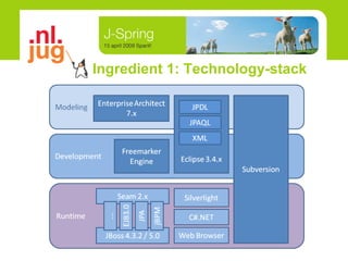Ingredient 1: Technology-stack 
