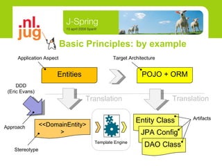 Basic Principles: by example Entities Application Aspect Template Engine POJO + ORM Target Architecture Translation Entity Class JPA Config DAO Class Artifacts <<DomainEntity>> Stereotype Translation DDD (Eric Evans) Approach 