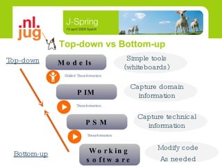 Top-down vs Bottom-up Working software Models PIM PSM Top-down Bottom-up Transformation Skilled Transformation Capture domain information Transformation Capture technical information Simple tools (whiteboards) Modify code As needed 