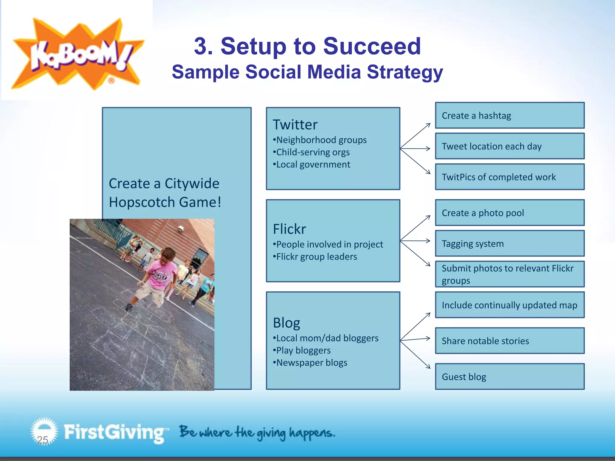 3. Setup to Succeed
              Sample Social Media Strategy

                                                       Create a hashtag
                         Twitter
                         •Neighborhood groups
                                                       Tweet location each day
                         •Child-serving orgs
                         •Local government
                                                       TwitPics of completed work
     Create a Citywide
     Hopscotch Game!
                                                       Create a photo pool
                         Flickr
                         •People involved in project   Tagging system
                         •Flickr group leaders
                                                       Submit photos to relevant Flickr
                                                       groups

                                                       Include continually updated map
                         Blog
                         •Local mom/dad bloggers       Share notable stories
                         •Play bloggers
                         •Newspaper blogs
                                                       Guest blog




25
 