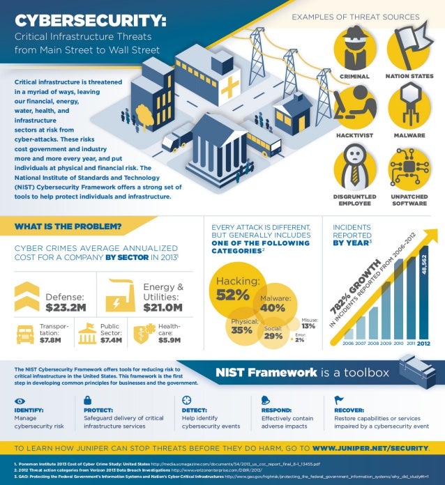 Cybersecurity Critical Infrastructure Threats From Main