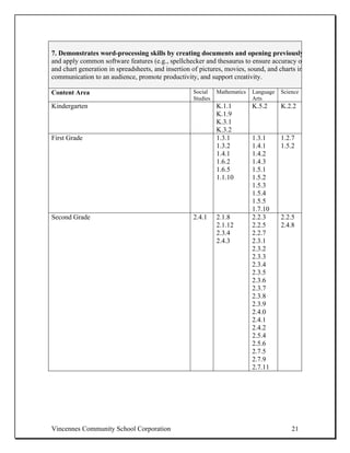7. Demonstrates word-processing skills by creating documents and opening previously
and apply common software features (e.g., spellchecker and thesaurus to ensure accuracy o
and chart generation in spreadsheets, and insertion of pictures, movies, sound, and charts in
communication to an audience, promote productivity, and support creativity.

Content Area                                        Social    Mathematics   Language   Science
                                                    Studies                 Arts
Kindergarten                                                  K.1.1         K.5.2      K.2.2
                                                              K.1.9
                                                              K.3.1
                                                              K.3.2
First Grade                                                   1.3.1         1.3.1      1.2.7
                                                              1.3.2         1.4.1      1.5.2
                                                              1.4.1         1.4.2
                                                              1.6.2         1.4.3
                                                              1.6.5         1.5.1
                                                              1.1.10        1.5.2
                                                                            1.5.3
                                                                            1.5.4
                                                                            1.5.5
                                                                            1.7.10
Second Grade                                        2.4.1     2.1.8         2.2.3      2.2.5
                                                              2.1.12        2.2.5      2.4.8
                                                              2.3.4         2.2.7
                                                              2.4.3         2.3.1
                                                                            2.3.2
                                                                            2.3.3
                                                                            2.3.4
                                                                            2.3.5
                                                                            2.3.6
                                                                            2.3.7
                                                                            2.3.8
                                                                            2.3.9
                                                                            2.4.0
                                                                            2.4.1
                                                                            2.4.2
                                                                            2.5.4
                                                                            2.5.6
                                                                            2.7.5
                                                                            2.7.9
                                                                            2.7.11




Vincennes Community School Corporation                                                     21
 