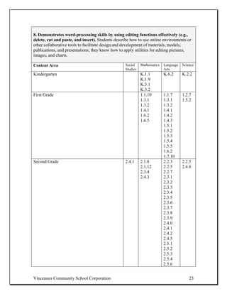 8. Demonstrates word-processing skills by using editing functions effectively (e.g.,
delete, cut and paste, and insert). Students describe how to use online environments or
other collaborative tools to facilitate design and development of materials, models,
publications, and presentations; they know how to apply utilities for editing pictures,
images, and charts.

Content Area                                      Social    Mathematics   Language   Science
                                                  Studies                 Arts
Kindergarten                                                K.1.1         K.6.2      K.2.2
                                                            K.1.9
                                                            K.3.1
                                                            K.3.2
First Grade                                                 1.1.10        1.1.7      1.2.7
                                                            1.3.1         1.3.1      1.5.2
                                                            1.3.2         1.3.2
                                                            1.4.1         1.4.1
                                                            1.6.2         1.4.2
                                                            1.6.5         1.4.3
                                                                          1.5.1
                                                                          1.5.2
                                                                          1.5.3
                                                                          1.5.4
                                                                          1.5.5
                                                                          1.6.2
                                                                          1.7.10
Second Grade                                      2.4.1     2.1.8         2.2.3      2.2.5
                                                            2.1.12        2.2.5      2.4.8
                                                            2.3.4         2.2.7
                                                            2.4.3         2.3.1
                                                                          2.3.2
                                                                          2.3.3
                                                                          2.3.4
                                                                          2.3.5
                                                                          2.3.6
                                                                          2.3.7
                                                                          2.3.8
                                                                          2.3.9
                                                                          2.4.0
                                                                          2.4.1
                                                                          2.4.2
                                                                          2.4.5
                                                                          2.5.1
                                                                          2.5.2
                                                                          2.5.3
                                                                          2.5.4
                                                                          2.5.6


Vincennes Community School Corporation                                                   23
 