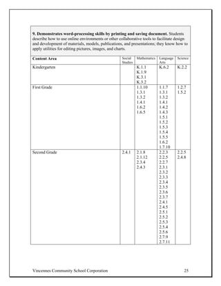 9. Demonstrates word-processing skills by printing and saving document. Students
describe how to use online environments or other collaborative tools to facilitate design
and development of materials, models, publications, and presentations; they know how to
apply utilities for editing pictures, images, and charts.

Content Area                                       Social    Mathematics   Language   Science
                                                   Studies                 Arts
Kindergarten                                                 K.1.1         K.6.2      K.2.2
                                                             K.1.9
                                                             K.3.1
                                                             K.3.2
First Grade                                                  1.1.10        1.1.7      1.2.7
                                                             1.3.1         1.3.1      1.5.2
                                                             1.3.2         1.3.2
                                                             1.4.1         1.4.1
                                                             1.6.2         1.4.2
                                                             1.6.5         1.4.3
                                                                           1.5.1
                                                                           1.5.2
                                                                           1.5.3
                                                                           1.5.4
                                                                           1.5.5
                                                                           1.6.2
                                                                           1.7.10
Second Grade                                       2.4.1     2.1.8         2.2.3      2.2.5
                                                             2.1.12        2.2.5      2.4.8
                                                             2.3.4         2.2.7
                                                             2.4.3         2.3.1
                                                                           2.3.2
                                                                           2.3.3
                                                                           2.3.4
                                                                           2.3.5
                                                                           2.3.6
                                                                           2.3.7
                                                                           2.4.1
                                                                           2.4.5
                                                                           2.5.1
                                                                           2.5.2
                                                                           2.5.3
                                                                           2.5.4
                                                                           2.5.6
                                                                           2.7.9
                                                                           2.7.11




Vincennes Community School Corporation                                                    25
 