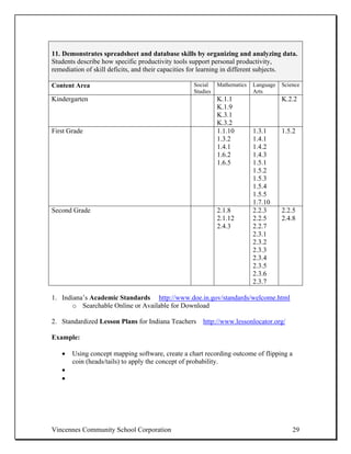 11. Demonstrates spreadsheet and database skills by organizing and analyzing data.
Students describe how specific productivity tools support personal productivity,
remediation of skill deficits, and their capacities for learning in different subjects.

Content Area                                      Social    Mathematics   Language   Science
                                                  Studies                 Arts
Kindergarten                                                K.1.1                    K.2.2
                                                            K.1.9
                                                            K.3.1
                                                            K.3.2
First Grade                                                 1.1.10        1.3.1      1.5.2
                                                            1.3.2         1.4.1
                                                            1.4.1         1.4.2
                                                            1.6.2         1.4.3
                                                            1.6.5         1.5.1
                                                                          1.5.2
                                                                          1.5.3
                                                                          1.5.4
                                                                          1.5.5
                                                                          1.7.10
Second Grade                                                2.1.8         2.2.3      2.2.5
                                                            2.1.12        2.2.5      2.4.8
                                                            2.4.3         2.2.7
                                                                          2.3.1
                                                                          2.3.2
                                                                          2.3.3
                                                                          2.3.4
                                                                          2.3.5
                                                                          2.3.6
                                                                          2.3.7

1. Indiana’s Academic Standards http://www.doe.in.gov/standards/welcome.html
       o Searchable Online or Available for Download

2. Standardized Lesson Plans for Indiana Teachers http://www.lessonlocator.org/

Example:

   •   Using concept mapping software, create a chart recording outcome of flipping a
       coin (heads/tails) to apply the concept of probability.
   •
   •




Vincennes Community School Corporation                                                   29
 