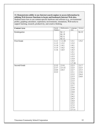 13. Demonstrates ability to use Internet search engines to access information by
utilizing Web browser functions to locate and bookmark Internet Web sites.
Students know how to use content-specific hardware and software (e.g., environmental
probes, graphing calculators, exploratory environments, simulations, Web tools) to
support learning, research, productivity, and creative thinking.

Content Area                                     Social    Mathematics   Language   Science
                                                 Studies                 Arts
Kindergarten                                               K.1.1                    K.2.2
                                                           K.1.9
                                                           K.3.1
                                                           K.3.2
First Grade                                      1.1.1     1.1.10        1.3.1      1.5.2
                                                 1.1.3     1.3.2         1.3.2
                                                 1.1.4     1.4.1         1.4.1
                                                 1.1.5     1.6.2         1.4.2
                                                 1.1.6     1.6.5         1.4.3
                                                                         1.5.1
                                                                         1.5.2
                                                                         1.5.3
                                                                         1.5.4
                                                                         1.5.5
                                                                         1.7.10
Second Grade                                     2.3.5     2.1.8         2.2.3      2.1.7
                                                 2.3.7     2.1.12        2.2.5      2.2.5
                                                 2.4.4     2.4.3         2.2.7      2.3.3
                                                 2.5.3                   2.3.1      2.3.6
                                                                         2.3.2      2.4.4
                                                                         2.3.3      2.4.8
                                                                         2.3.4
                                                                         2.3.5
                                                                         2.3.6
                                                                         2.3.7
                                                                         2.3.8
                                                                         2.3.9
                                                                         2.4.0
                                                                         2.4.1
                                                                         2.4.2
                                                                         2.4.3
                                                                         2.4.4
                                                                         2.5.5
                                                                         2.7.5
                                                                         2.7.9
                                                                         2.7.11




Vincennes Community School Corporation                                                  32
 
