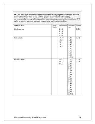 14. Uses packaged or online help features of software program to support product
use. Students know how to use content-specific hardware and software (e.g.,
environmental probes, graphing calculators, exploratory environments, simulations, Web
tools) to support learning, research, productivity, and creative thinking.

Content Area                                     Social    Mathematics   Language   Science
                                                 Studies                 Arts
Kindergarten                                               K.1.1                    K.2.2
                                                           K.1.9
                                                           K.3.1
                                                           K.3.2
First Grade                                                1.1.10        1.3.1      1.5.2
                                                           1.3.2         1.4.1
                                                           1.4.1         1.4.2
                                                           1.6.2         1.4.3
                                                           1.6.5         1.5.1
                                                                         1.5.2
                                                                         1.5.3
                                                                         1.5.4
                                                                         1.5.5
                                                                         1.7.10
Second Grade                                               2.1.8         2.2.3      2.2.5
                                                           2.1.12        2.2.5      2.4.8
                                                           2.4.3         2.2.7
                                                                         2.3.1
                                                                         2.3.3
                                                                         2.3.4
                                                                         2.3.5
                                                                         2.3.6
                                                                         2.3.7
                                                                         2.3.8
                                                                         2.3.9
                                                                         2.4.0
                                                                         2.4.1
                                                                         2.4.2
                                                                         2.7.5
                                                                         2.7.9
                                                                         2.7.11




Vincennes Community School Corporation                                                  34
 