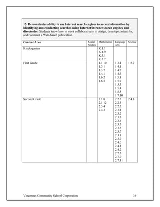 15. Demonstrates ability to use Internet search engines to access information by
identifying and conducting searches using Internet/intranet search engines and
directories. Students know how to work collaboratively to design, develop content for,
and construct a Web-based publication.

Content Area                                      Social    Mathematics   Language   Science
                                                  Studies                 Arts
Kindergarten                                                K.1.1
                                                            K.1.9
                                                            K.3.1
                                                            K.3.2
First Grade                                                 1.1.10        1.3.1      1.5.2
                                                            1.3.1         1.4.1
                                                            1.3.2         1.4.2
                                                            1.4.1         1.4.3
                                                            1.6.2         1.5.1
                                                            1.6.5         1.5.2
                                                                          1.5.3
                                                                          1.5.4
                                                                          1.5.5
                                                                          1.7.10
Second Grade                                                2.1.8         2.2.3      2.4.8
                                                            2.1.12        2.2.5
                                                            2.3.4         2.2.7
                                                            2.4.3         2.3.1
                                                                          2.3.2
                                                                          2.3.3
                                                                          2.3.4
                                                                          2.3.5
                                                                          2.3.6
                                                                          2.3.7
                                                                          2.3.8
                                                                          2.3.9
                                                                          2.4.0
                                                                          2.4.1
                                                                          2.4.2
                                                                          2.7.5
                                                                          2.7.9
                                                                          2.7.11




Vincennes Community School Corporation                                                   36
 