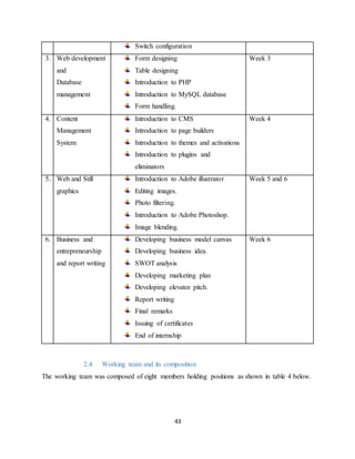 43
Switch configuration
3. Web development
and
Database
management
Form designing
Table designing
Introduction to PHP
Introduction to MySQL database
Form handling.
Week 3
4. Content
Management
System
Introduction to CMS
Introduction to page builders
Introduction to themes and activations
Introduction to plugins and
eliminators
Week 4
5. Web and Still
graphics
Introduction to Adobe illustrator
Editing images.
Photo filtering.
Introduction to Adobe Photoshop.
Image blending.
Week 5 and 6
6. Business and
entrepreneurship
and report writing
Developing business model canvas
Developing business idea.
SWOT analysis
Developing marketing plan
Developing elevator pitch.
Report writing
Final remarks
Issuing of certificates
End of internship
Week 6
2.4 Working team and its composition
The working team was composed of eight members holding positions as shown in table 4 below.
 
