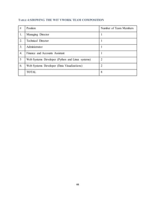 44
TABLE 4:SHOWING THE WIT VWORK TEAM COMPOSITION
# Position Number of Team Members
1. Managing Director 1
2. Technical Director 1
3. Administrator 1
4. Finance and Accounts Assistant 1
5 Web Systems Developer (Python and Linux systems) 2
6. Web Systems Developer (Data Visualizations) 2
TOTAL 8
 