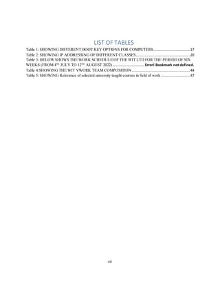vii
LIST OF TABLES
Table 1: SHOWING DIFFERENT BOOT KEY OPTIONS FOR COMPUTERS..................................17
Table 2: SHOWING IP ADDRESSING OF DIFFERENT CLASSES..................................................20
Table 3: BELOW SHOWS THE WORK SCHEDULE OF THE WIT LTD FOR THE PERIOD OF SIX
WEEKS (FROM 4TH
JULY TO 12TH
AUGUST 2022)..............................Error! Bookmark not defined.
Table 4:SHOWING THE WIT VWORK TEAM COMPOSITION......................................................44
Table 5: SHOWING Relevance of selected university taught courses in field of work...........................47
 