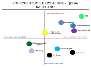 / /КОНКУРЕНТНОЕ ОКРУЖЕНИЕ ЦЕНА
КАЧЕСТВО
максимальная цена
Apartment
Transformations
ЮРсервисстройП
В ТОО
Art Design
КомфортСтрой
максимальное качествоминимальное качество
минимальная цена
 
