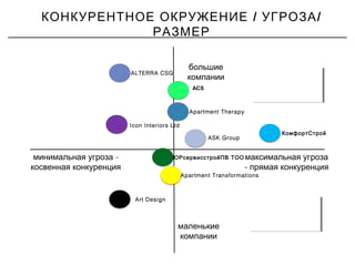 / /КОНКУРЕНТНОЕ ОКРУЖЕНИЕ УГРОЗА
РАЗМЕР
большие
компании
максимальная угроза
- прямая конкуренция
маленькие
компании
-минимальная угроза
косвенная конкуренция
здесь надо
воровать идеи и
людей
здесь надо
воровать идеи и
людей
стратегические
инвесторы
стратегические
инвесторы
ALTERRA CSG
Art Design
КомфортСтрой
Apartment Transformations
Apartment Therapy
Icon Interiors Ltd
ASK Group
ЮРсервисстройПВ ТОО
 