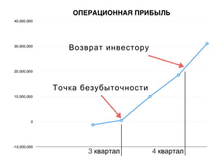 Точка безубыточности
Возврат инвестору
3 квартал 4 квартал
 