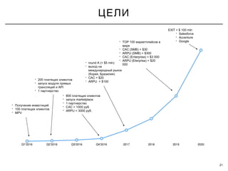 ЦЕЛИ
21
• Получение инвестиций
• 100 платящих клиентов
• MPV
• 200 платящих клиентов
• запуск модуля прямых
APIтрансляций и
• 1 партнерство
• 800 платящих клиентов
• marketplaceзапуск
• 1 партнерство
• AC = 1000 .С руб
• ARPU = 3000 .руб
• round A (> $5 mln)
• выход на
международный рынок
( , )Корея Бразилия
• CAC = $20
• ARPU = $100
• TOP 100 маркетплейсов в
мире
• CAC (SMB) = $30
• ARPU (SMB) = $300
• CAC (Enterprise) = $3 000
• ARPU (Eterprise) = $20
000
EXIT > $ 100 mln
• Salesforce
• Accenture
• Google
 