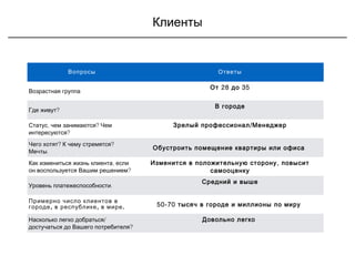 Клиенты
Вопросы Ответы
Возрастная группа
28 35От до
?Где живут
В городе
, ?Статус чем занимаются Чем
?интересуются
/Зрелый профессионал Менеджер
? ?Чего хотят К чему стремятся
.Мечты
Обустроить помещение квартиры или офиса 
,Как измениться жизнь клиента если
?он воспользуется Вашим решением
,Изменится в положительную сторону повысит
самооценку
.Уровень платежеспособности
Средний и выше
Примерно число клиентов в
, , .городе в республике в мире 50-70 тысяч в городе и миллионы по миру
/Насколько легко добраться
?достучаться до Вашего потребителя
Довольно легко
 