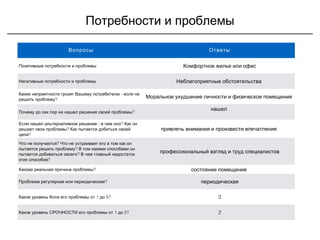 Потребности и проблемы
Вопросы Ответы
Позитивные потребности и проблемы Комфортное жилье или офис
Негативные потребности и проблемы Неблагоприятные обстоятельства
-Какие неприятности грозят Вашему потребителю если не
?решить проблему
Моральное ухудшение личности и физическое помещения
?Почему до сих пор не нашел решения своей проблемы
нашел
- ?Если нашел альтернативное решение в чем оно Как он
?решает свои проблемы Как пытается добиться своей
?цели
привлечь внимания и произвести впечатления
?Что не получается Что не устраивает его в том как он
?пытается решить проблему В том какими способами он
?пытается добиваться своего В чем главный недостаток
?этих способов
профессиональный взгляд и труд специалистов
?Какова реальная причина проблемы состояние помещения
?Проблема регулярная или периодическая периодическая
1 5?Каков уровень боли его проблемы от до 3
1 5?Каков уровень СРОЧНОСТИ его проблемы от до 2
 