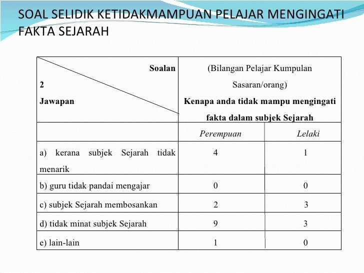 Pembentangan Kajian Tindakan Penggunaan Akronim Untuk Meningkatkan P