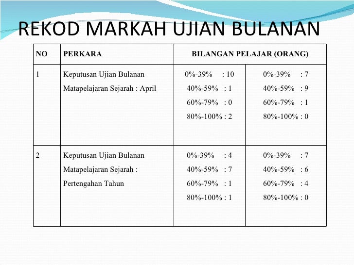 Pembentangan Kajian Tindakan Penggunaan Akronim Untuk Meningkatkan P