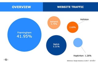 10
OVERVIEW ANALYTICS
Framingham
41.95%
Natick
5.31%
Ashland
3.79%
Hopkinton: 1.26%
Ashland
2.69%
 