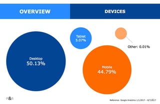 11
OVERVIEW ANALYTICS
Desktop
50.13%
Mobile
44.79%
Tablet
5.07%
Other: 0.01%
 
