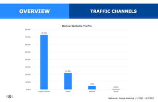 12
OVERVIEW ANALYTICS
72.74%
21.93%
4.76%
0.57%
0.00%
10.00%
20.00%
30.00%
40.00%
50.00%
60.00%
70.00%
80.00%
Organic Search Direct Referral Social
Online Website Traffic
 