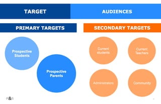 14
PRIMARY TARGETS SECONDARY TARGETS
Current
students
Current
Teachers
Community
Prospective
Students
Prospective
Parents
Admins
TARGET
Administrators
 