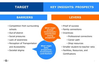 15
• Competition from surrounding
schools
• Out-of-district
• Social pressures
• Lack of awareness
• Perception of Transportation
and Accessibility
• Societal stigma
• Proof of success
• Family connections
• Incentives
• Professional connections
• Career path
• Shop resources
• Smaller student-to-teacher ratio
• Facilities, Resources, and
Certifications
TARGET KEY INSIGHTS: PROSPECTS
BARRIERS LEVERS
What might
prompt
involvement/
contribution
among
prospects?
What might
deter
prospective
involvement/
contribution?
 