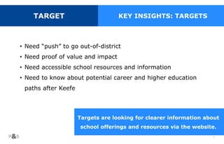 16
• Need “push” to go out-of-district
• Need proof of value and impact
• Need accessible school resources and information
• Need to know about potential career and higher education
paths after Keefe
TARGET
Targets are looking for clearer information about
school offerings and resources via the website.
KEY INSIGHTS: TARGETS
 