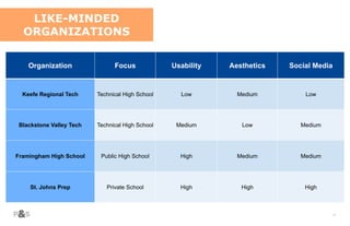 18
Organization Focus Usability Aesthetics Social Media
Keefe Regional Tech Technical High School Low Medium Low
Blackstone Valley Tech Technical High School Medium Low Medium
Framingham High School Public High School High Medium Medium
St. Johns Prep Private School High High High
LIKE-MINDED
ORGANIZATIONS
 