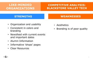 19
• Organization and usability
• Consistent in colors and
branding
• Newsfeed with current events
and important dates
• Alumni Information
• Informative ’shops’ pages
• Clear Resources
• Aesthetics
• Branding is of poor quality
STRENGTHS WEAKNESSES
COMPETITIVE ANALYSIS:
BLACKSTONE VALLEY TECH
LIKE-MINDED
ORGANIZATIONS
 