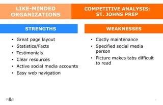 28
• Great page layout
• Statistics/Facts
• Testimonials
• Clear resources
• Active social media accounts
• Easy web navigation
STRENGTHS
COMPETITIVE ANALYSIS:
ST. JOHNS PREP
LIKE-MINDED
ORGANIZATIONS
WEAKNESSES
• Costly maintenance
• Specified social media
person
• Picture makes tabs difficult
to read
 
