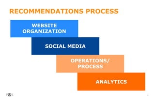 38
RECOMMENDATIONS PROCESS
WEBSITE
ORGANIZATION
SOCIAL MEDIA
OPERATIONS/
PROCESS
ANALYTICS
 