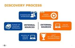 4
STAKEHOLDER
INTERVIEWS
REVIEW OF
ONLINE
ASSETS
AUDIT
OF LIKE-MINDED
ORGANIZATIONS
TARGET
AUDIENCES
SURVEY OF
EXISTING
MATERIALS
ONLINE
RESEARCH
DISCOVERY
PROCESS
INTERNAL
SOURCES
EXTERNAL
SOURCES
DISCOVERY PROCESS
 