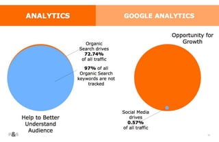 66
ANALYTICS GOOGLE ANALYTICS
• 44.79% of all sessions occur on mobile devices
• 65% of all mobile sessions occur on iphones
Keefe Tech,
IPhone
 