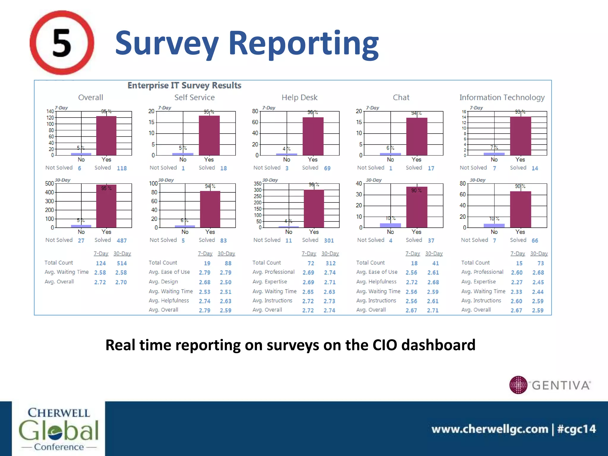 Survey Reporting
Real time reporting on surveys on the CIO dashboard
 