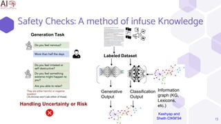 Safety Checks: A method of infuse Knowledge
13
Generation Task
Handling Uncertainty or Risk
Generative
Output
Classification
Output
Labeled Dataset
Information
graph (KG,
Lexicons,
etc.)
Kashyap and
Sheth CIKM’94
 