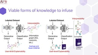 Viable forms of knowledge to infuse
14
Generative
Output
Classification
Output
Labeled Dataset
Interpretability
User-level Explainability
Information
graph (KG,
Lexicons,
etc.)
Kashyap and
Sheth CIKM’94
Generative
Output
Classification
Output
Labeled Dataset
Interpretability
User-level Explainability
ConceptNet
Healthcare
lexicons
 